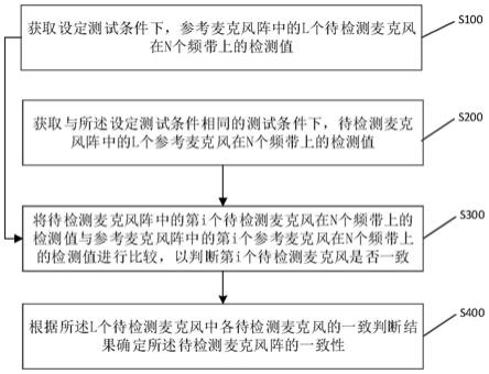 检测麦克风阵一致性的方法及系统、计算机可读存储介质与流程