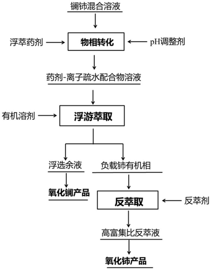 一种用于强化镧和铈浮萃分离的浮萃药剂及选择性分离镧和铈的方法