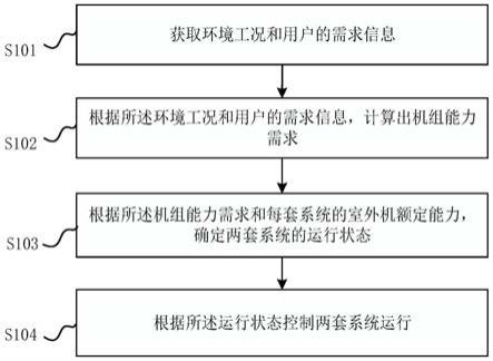 双级系统协同控制方法、装置、控制器和空气处理机组与流程