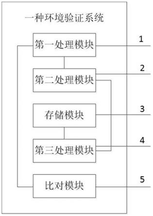 一种环境验证系统及方法与流程