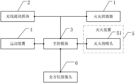 一种智能火灾报警灭火系统