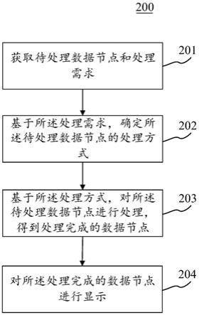 平台数据节点显示方法、装置、电子设备和介质与流程