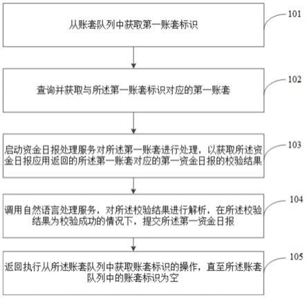 结合RPA和AI的资金日报的生成方法、装置及电子设备与流程