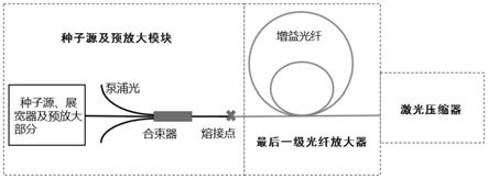 基于柔性传输输出的光纤超短脉冲激光系统及其装配方法