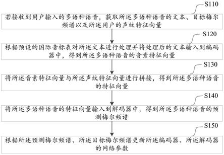 多语种语音的生成模型的训练方法、装置及计算机设备与流程