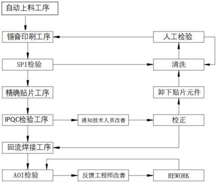 一种PCB刷锡贴片生产工艺方法与流程