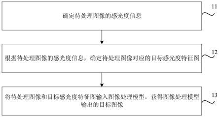 图像处理方法、图像处理模型的训练方法、装置、介质与流程