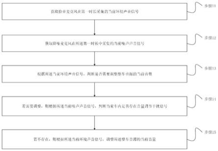 一种整车音源音量自适应调节方法和装置与流程