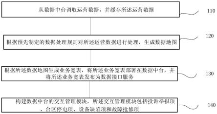 一种数据中台的数字运营方法及系统与流程