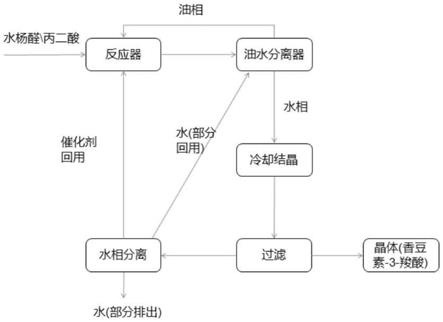 一种低温共融液体催化合成香豆素-3-羧酸的方法