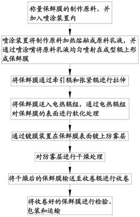 一种防雾保鲜膜的制备工艺及加工设备