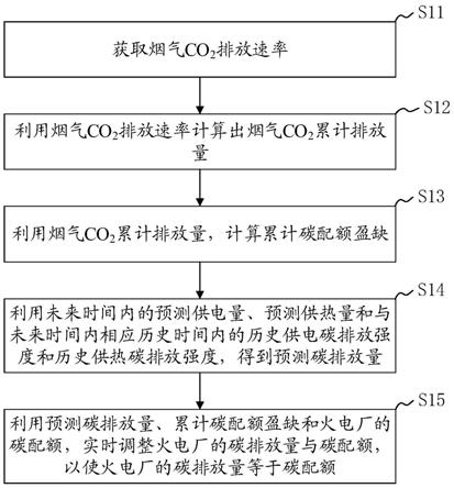 火电厂碳配额盈缺分析方法、系统、装置及可读存储介质与流程