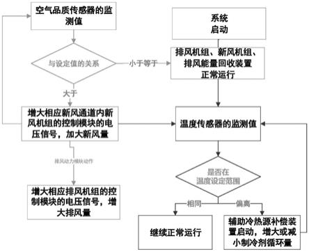 具有冷热源补偿的多通道分体式通风机组及控制方法与流程