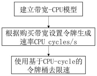 一种虚拟转发设备的转发限速方法及系统