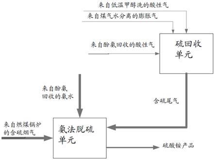 利用氨水进行脱硫的装置的制作方法