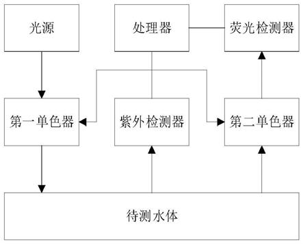 基于光谱特征的水质监测系统