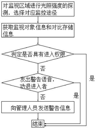 一种基于红外摄像识别的对象监控系统及方法