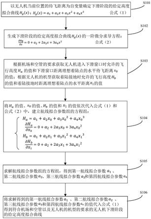 一种无人机自适应着陆导航的方法及装置与流程