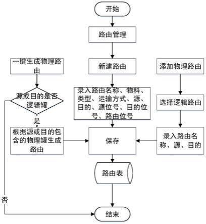 一种炼化企业物料移动路由管理方法和系统与流程