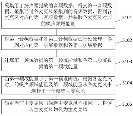 一种主麦克风的切换方法、装置、设备及可读存储介质与流程