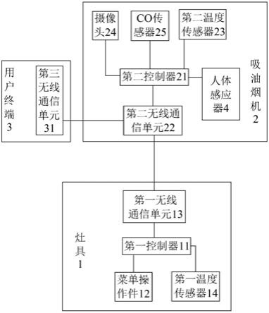 一种智能厨房工作系统的制作方法