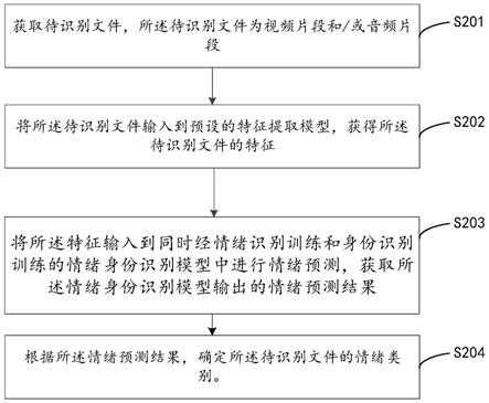 情绪识别方法、装置、计算机设备及存储介质与流程