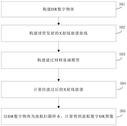 一种虚拟数字DR图像的生成方法及DR虚拟仿真仪器与流程