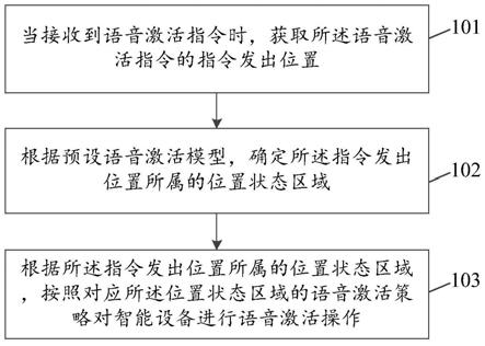 语音激活方法、装置及电子设备与流程