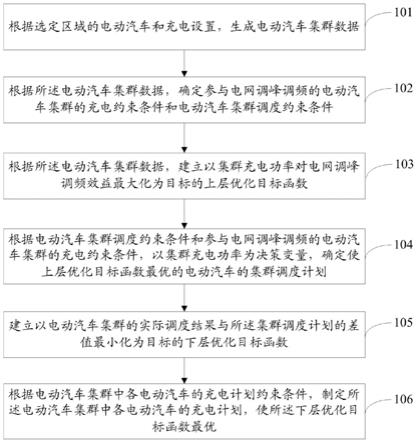 一种参与电网调峰调频的电动汽车集群充电协同调度方法