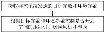 一种用于养殖的空调控制方法、控制装置及系统与流程