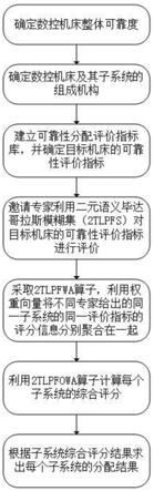 一种基于二元语义和PFOWA算子的数控机床可靠性分配方法