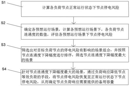 基于节点停电风险不变的节点备用容量快速评估方法