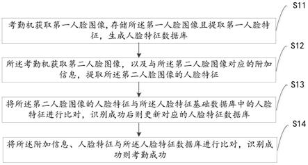 基于人脸识别的考勤方法、系统、电子设备及存储介质与流程