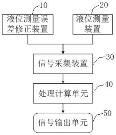 海洋环境下容器液位测量系统的制作方法