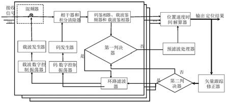 一种定位接收机中跟踪环路误差的处理装置及方法