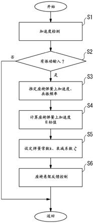 车辆的减振控制装置的制作方法