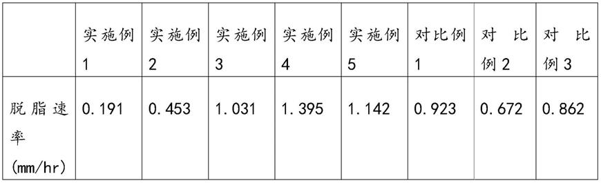 一种金属3D打印脱脂溶液及其制备方法与流程