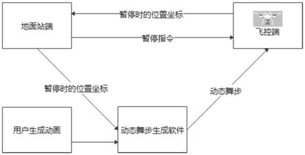 集群表演动态舞步切换方法、飞行器、控制终端及存储介质与流程