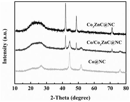 氮掺杂碳包覆Co和/或Co3ZnC复合材料在制备锂硫电池隔膜中的应用