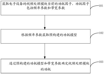 功耗计算方法、装置、存储介质、电子设备以及服务器与流程