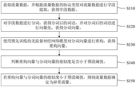 一种异常流量检测方法、装置、电子设备及存储介质与流程