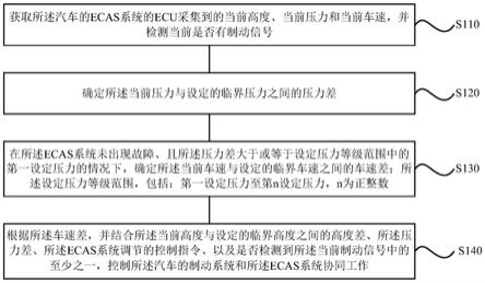 一种汽车的控制方法、装置、汽车、存储介质及处理器与流程