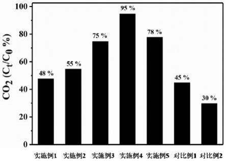 一种高效吸附环境二氧化碳的Ce掺杂介孔分子筛及制备方法与流程