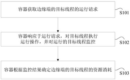 一种针对边缘端资源评估的方法、装置及计算机可读介质与流程