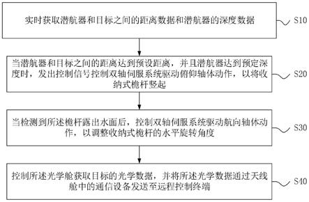 一种基于收纳式桅杆的潜航器隐蔽监视方法与流程