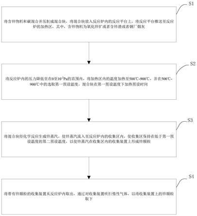 锌颗粒的制备方法及反应炉装置与流程