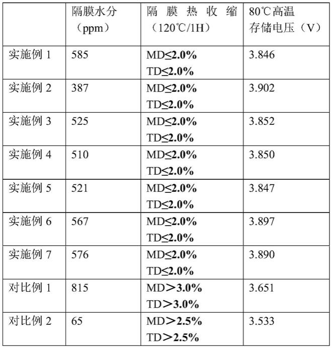 一种用于高温存储的隔膜及其制备方法和锂离子电池与流程