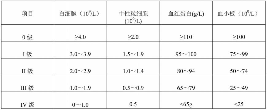 一种治疗气血亏损的组合物及其制备方法、应用