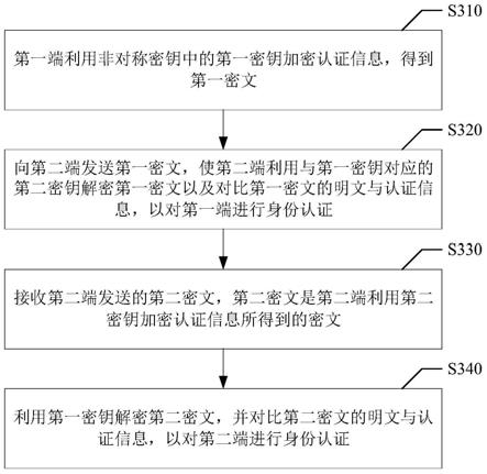 认证方法、认证装置、存储介质与电子设备与流程