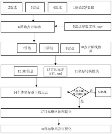 一种基于多雷达数据融合的环境感知方法及系统与流程